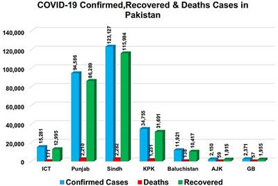 Epidemic Spread and Its Management Through Governance and Leadership Response Influencing the Arising Challenges Around COVID-19 in Pakistan—A <mark class="highlighted">Lesson Learnt</mark> for Low Income Countries With Limited Resource